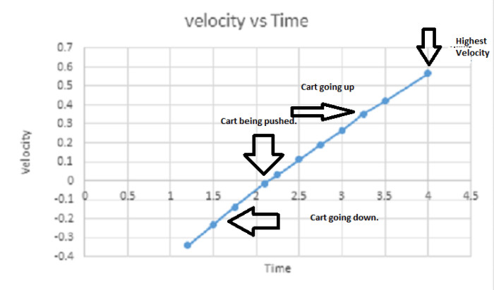 Cart on a ramp lab answers