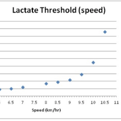 Lactate threshold and vo2 max