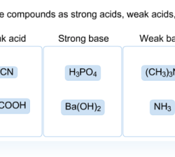 Strong acids bases acid base chemistry common strength strengths chem names some relative weak table two chemical listed their first