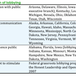 Lobbying definition